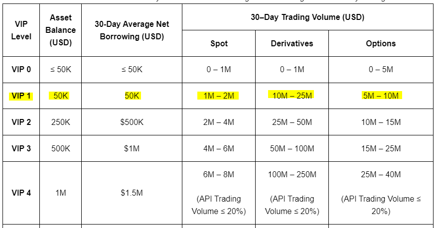 바이비트 수수료 1 2